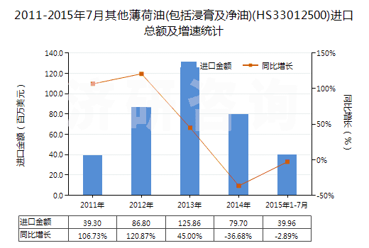 2011-2015年7月其他薄荷油(包括浸膏及凈油)(HS33012500)進(jìn)口總額及增速統(tǒng)計